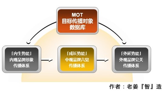 中国半导体照明品牌势能传播模式研究报告