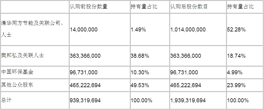 同方股份9亿"迎娶"真明丽 备战led照明新局