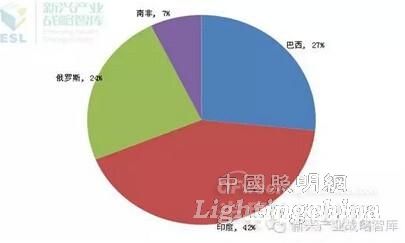 中国对印度led照明产品出口额大增 市场需求庞大