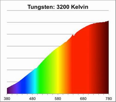 传统的钨丝灯光谱图