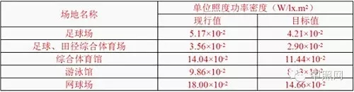 场地照明单位照度功率密度值