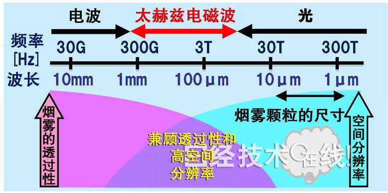 日本开发出能穿透火灾烟雾的太赫兹波照明器